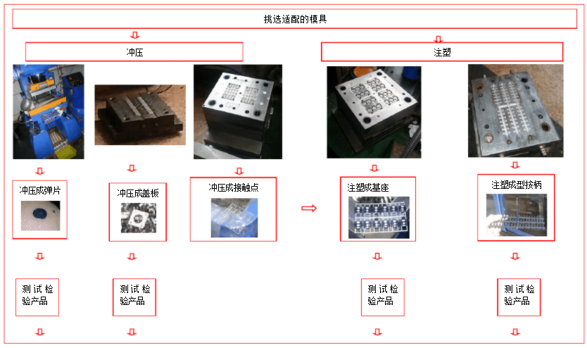輕觸開關生產操作流程